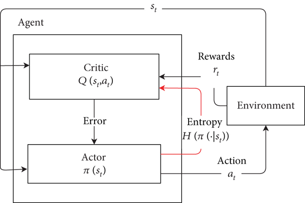 Soft Actor-Critic (SAC)