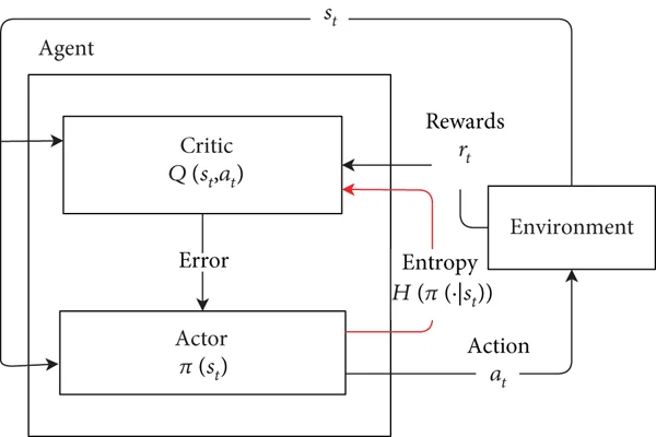 Soft Actor-Critic (SAC)