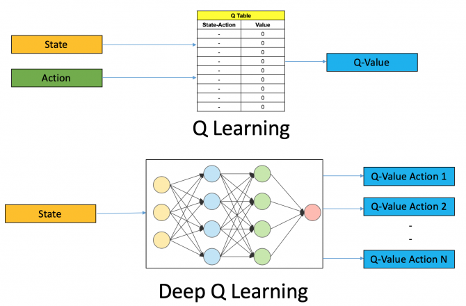 Deep Q-Learning