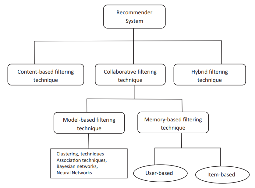 Recommender Systems