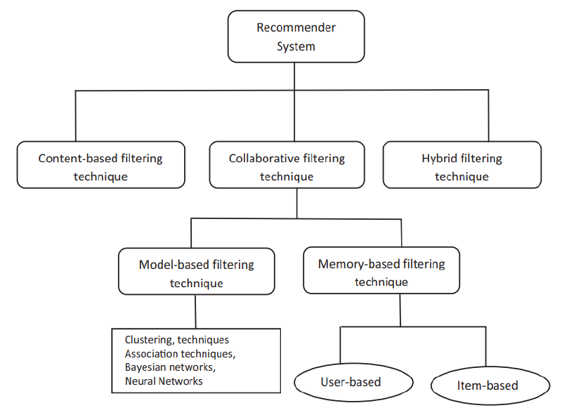 Recommender Systems