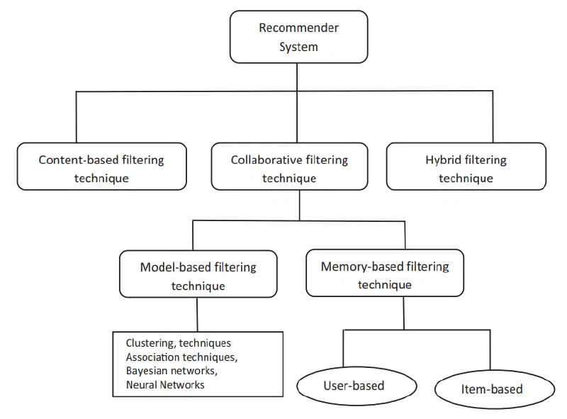 Recommender Systems