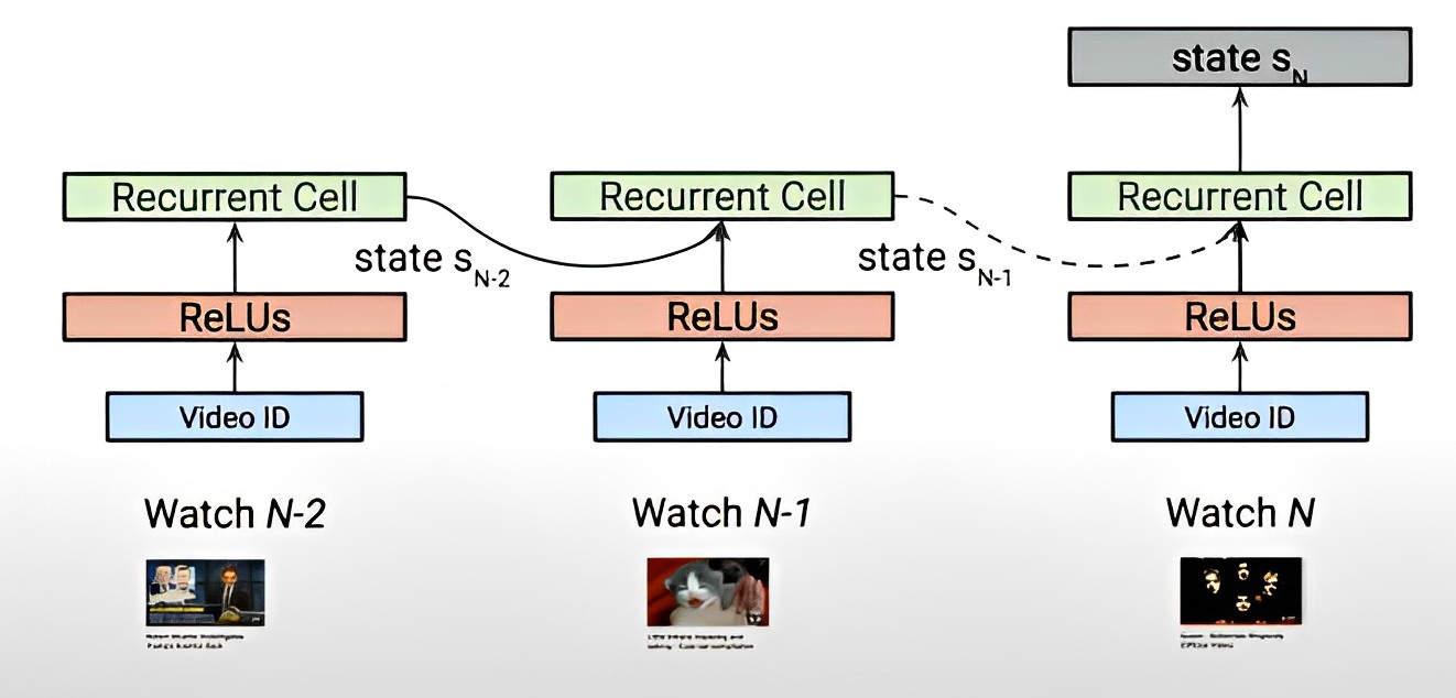 User State Representation via RNN