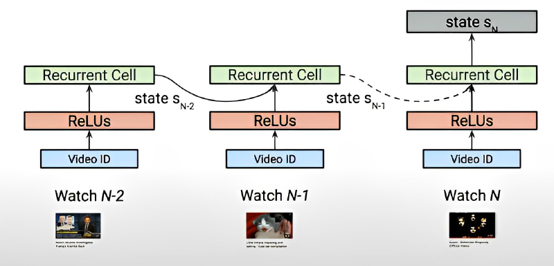 User State Representation via RNN